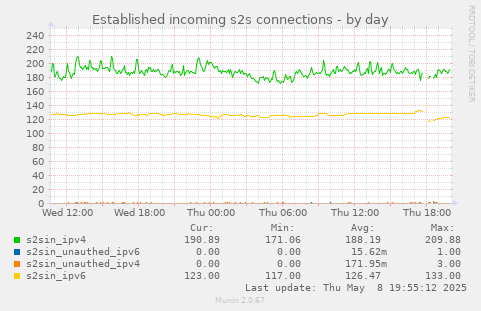 Established incoming s2s connections