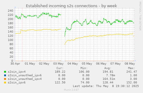 Established incoming s2s connections