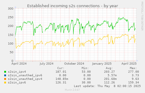 Established incoming s2s connections