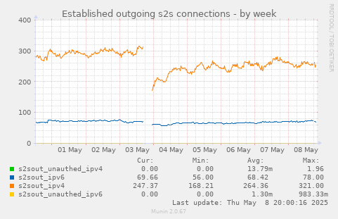 Established outgoing s2s connections