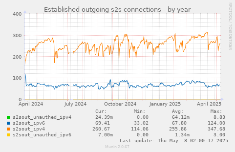 Established outgoing s2s connections