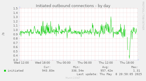 Initiated outbound connections