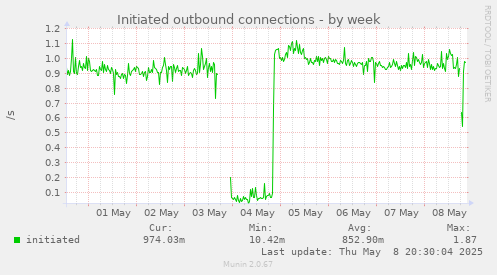 Initiated outbound connections