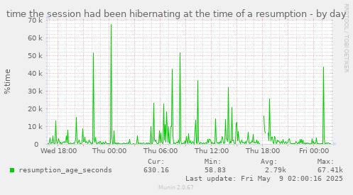 time the session had been hibernating at the time of a resumption