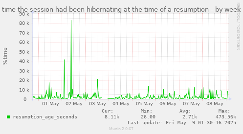 time the session had been hibernating at the time of a resumption