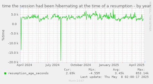 yearly graph