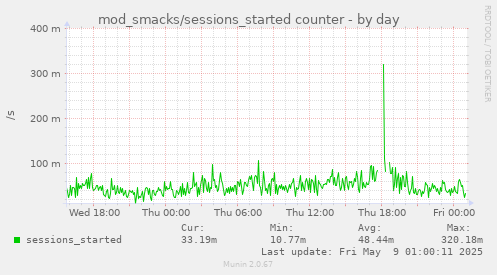 daily graph