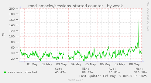 mod_smacks/sessions_started counter