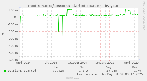 mod_smacks/sessions_started counter