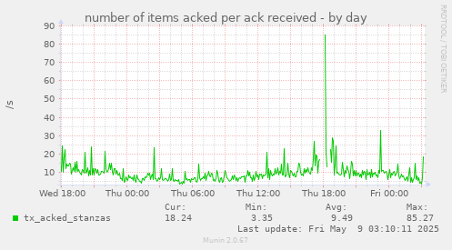 number of items acked per ack received