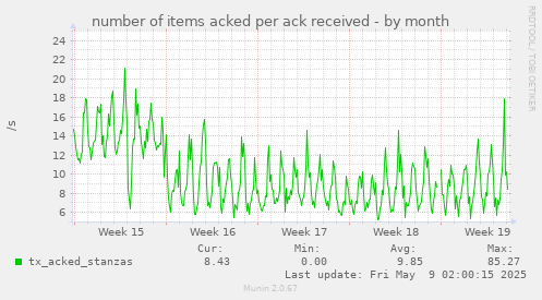 number of items acked per ack received