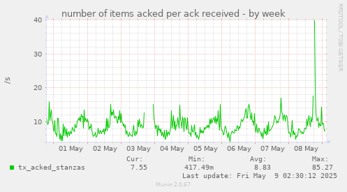 number of items acked per ack received