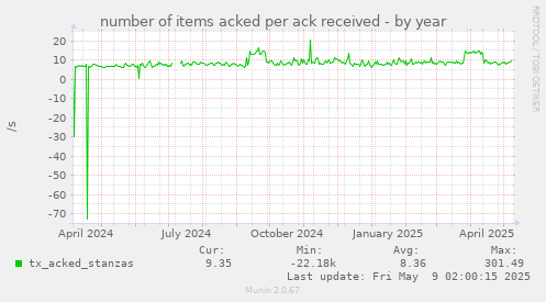 number of items acked per ack received