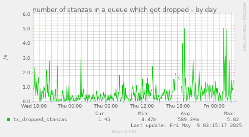 number of stanzas in a queue which got dropped