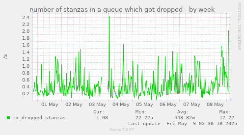 number of stanzas in a queue which got dropped