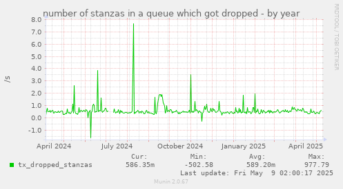 number of stanzas in a queue which got dropped