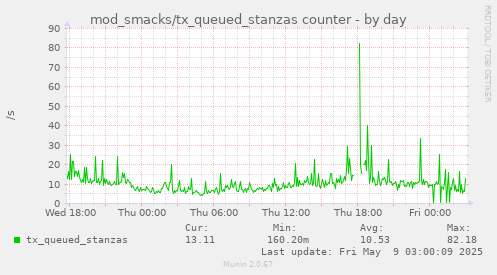 daily graph