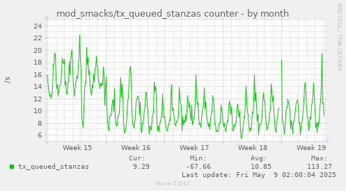 mod_smacks/tx_queued_stanzas counter