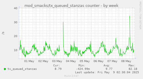 weekly graph