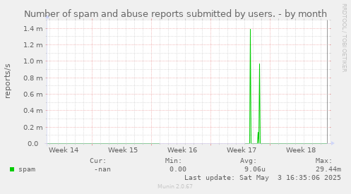 Number of spam and abuse reports submitted by users.