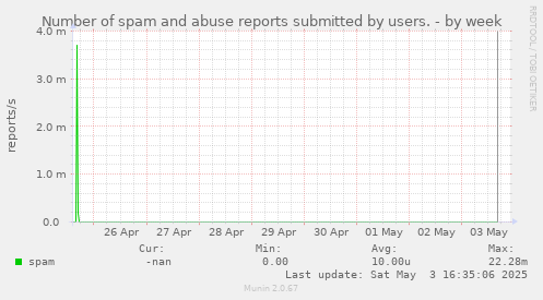 Number of spam and abuse reports submitted by users.