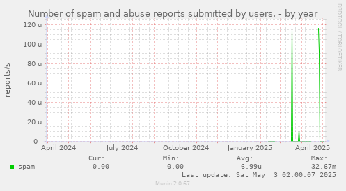 Number of spam and abuse reports submitted by users.