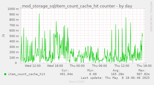 daily graph