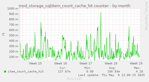 monthly graph