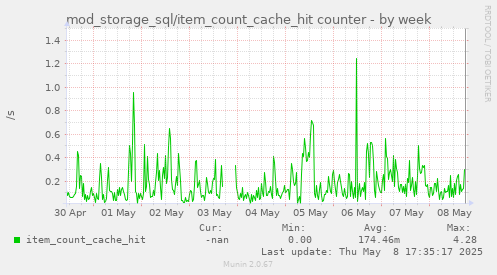 mod_storage_sql/item_count_cache_hit counter