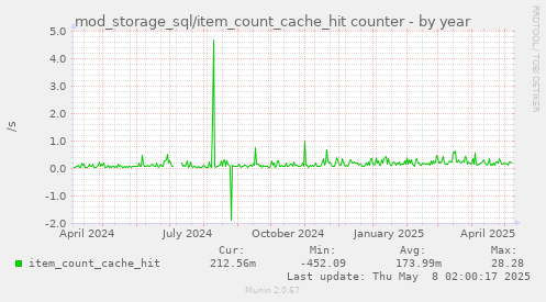 mod_storage_sql/item_count_cache_hit counter