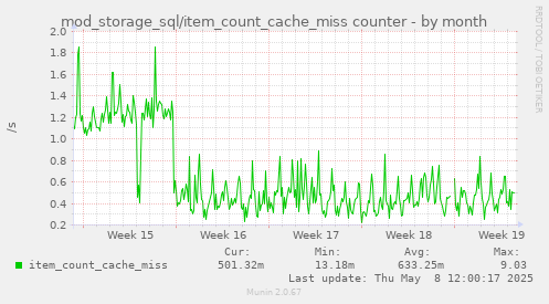 mod_storage_sql/item_count_cache_miss counter