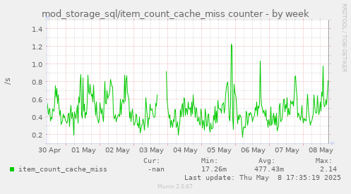 weekly graph