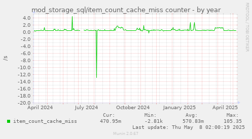 mod_storage_sql/item_count_cache_miss counter