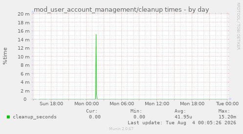 mod_user_account_management/cleanup times