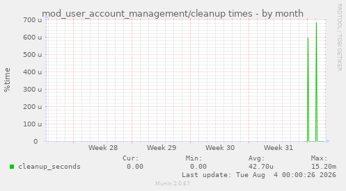 mod_user_account_management/cleanup times