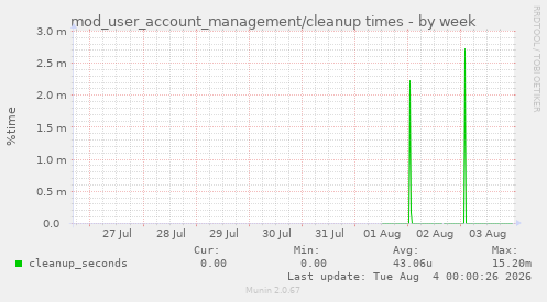 mod_user_account_management/cleanup times