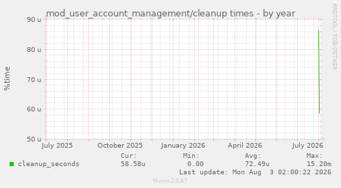 mod_user_account_management/cleanup times