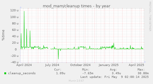 yearly graph