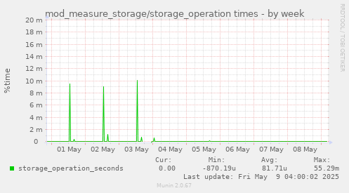 mod_measure_storage/storage_operation times