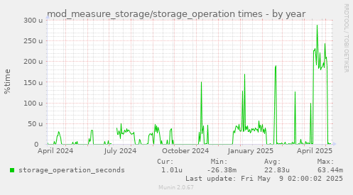 mod_measure_storage/storage_operation times