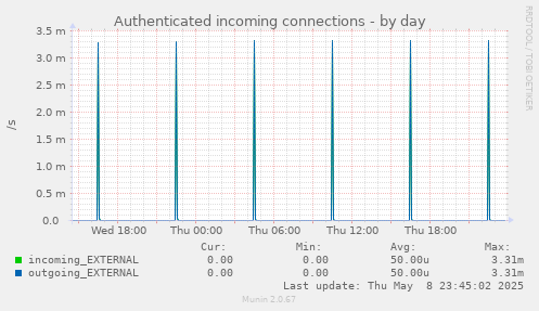 Authenticated incoming connections