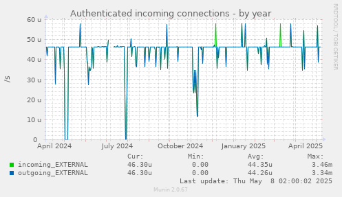 Authenticated incoming connections