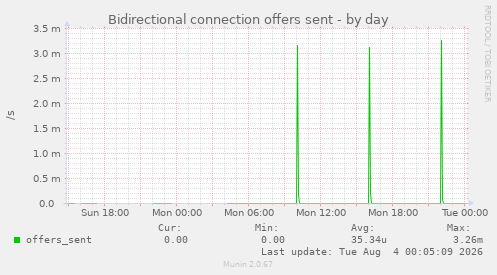 Bidirectional connection offers sent
