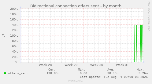 Bidirectional connection offers sent