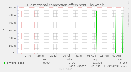 Bidirectional connection offers sent