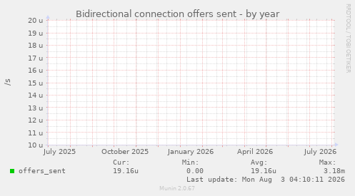 Bidirectional connection offers sent