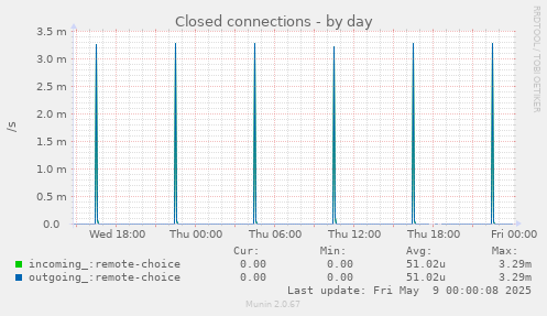 Closed connections