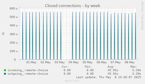 weekly graph