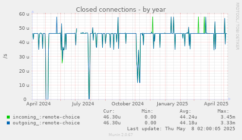 Closed connections