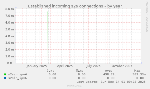 Established incoming s2s connections